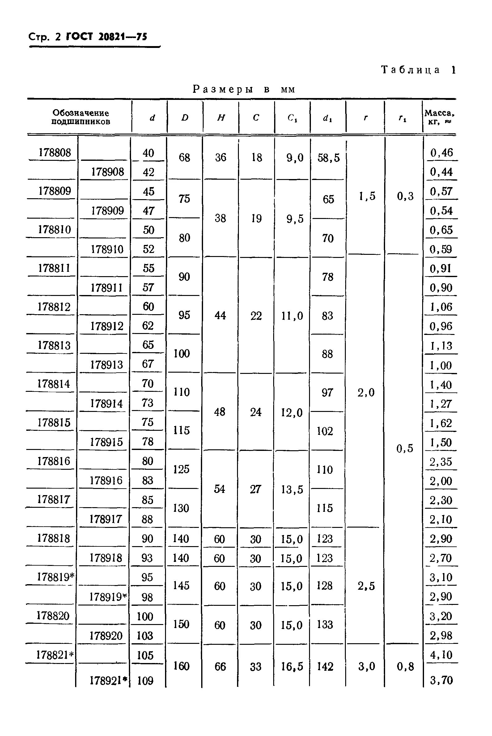 Подшипники шариковые двухрядные размеры таблица ГОСТ 5720-75 Подшипники шариковые радиальные сферические двухрядные. Типы и осно