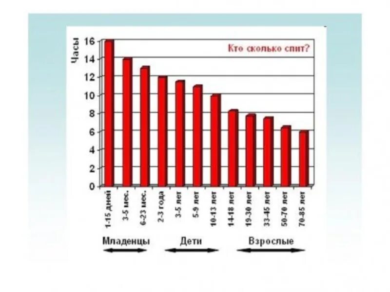 Сколько спать 17 лет. Диаграмма сна. Здоровый сон диаграмма. Продолжительность сна диаграмма. Диаграмма про количество сна.