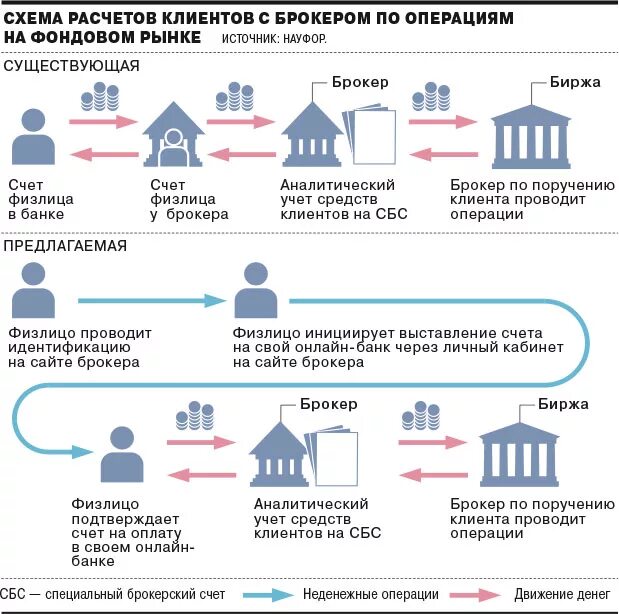 Купить счет на бирже. Схема работы управляющей компании на рынке ценных бумаг. Брокерский счет. Брокерский счет клиента. Специальный брокерский счет.