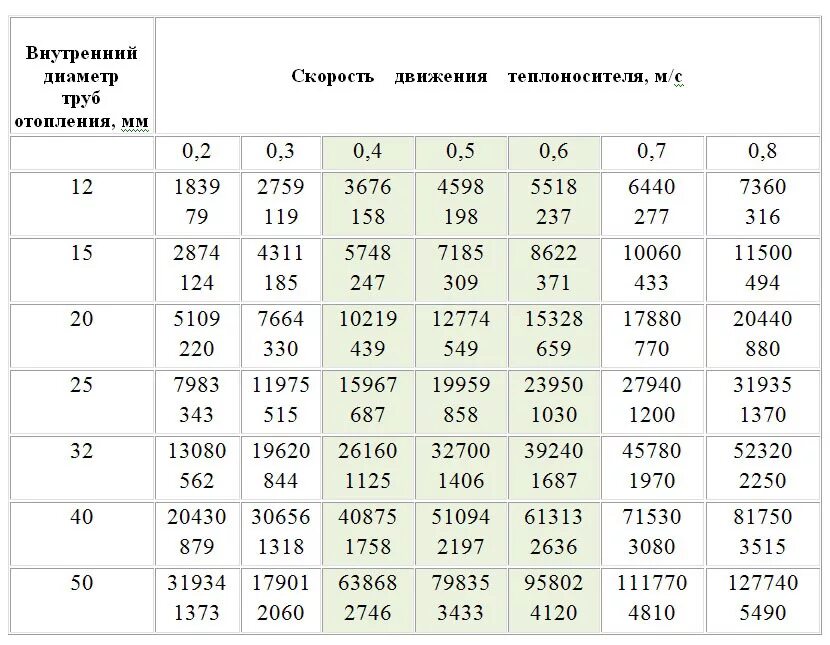 Нагрузка тепловой сети. Таблица расчета диаметра трубы для отопления. Диаметр труб для отопления таблица диаметров. Таблица выбора диаметра труб для отопления. Таблица подбора диаметра трубопровода отопления.