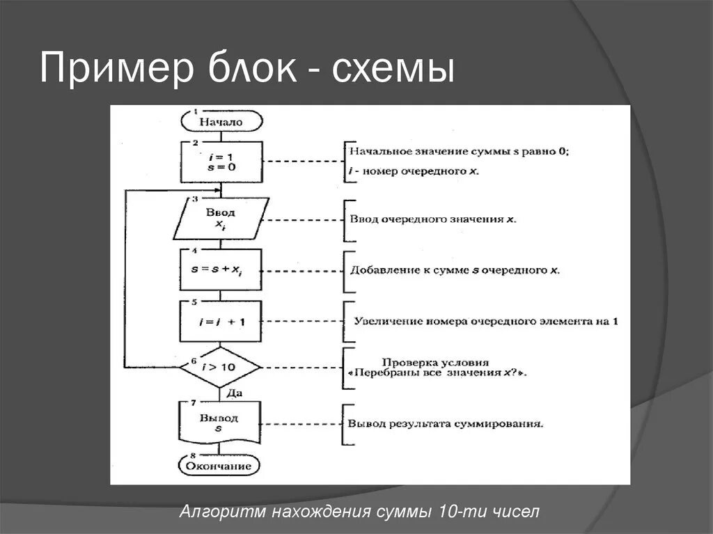 Описание алгоритма пример. Блок схема пояснение блоков. блок-схема алгоритма примеры. блок-схема алгоритма описание блоков. пример блок схемы алгоритма программы.