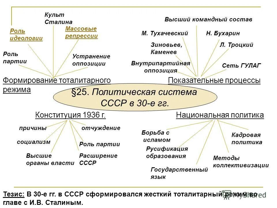 Развитие 30 рф