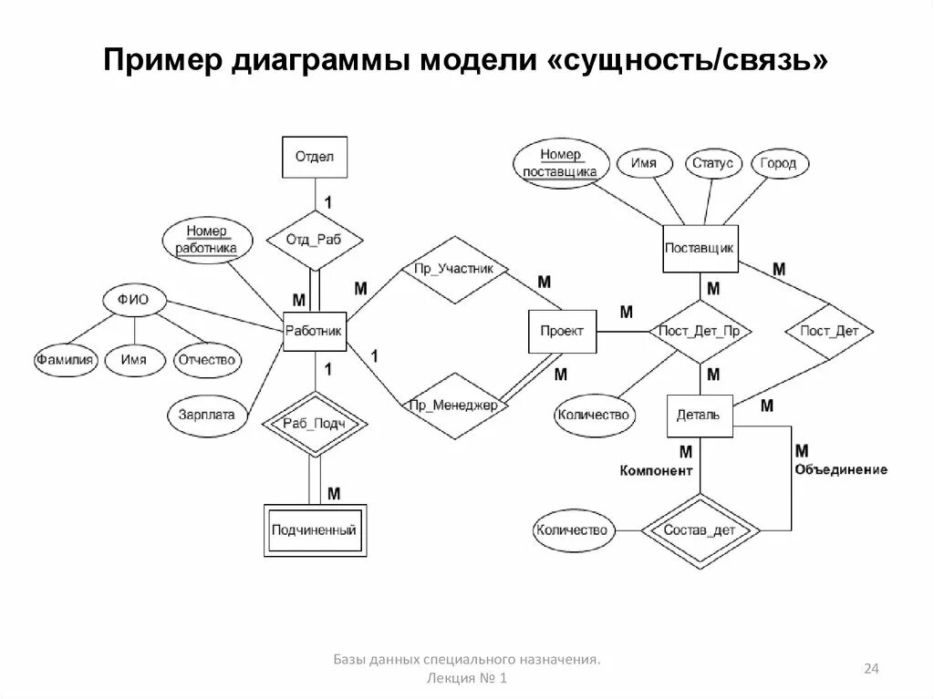 На основе данных вариантов. Er-модель нотации Питера Чена. Er модель в нотации Чена. Модель сущность связь базы данных. Модель сущность связь базы данных пример.