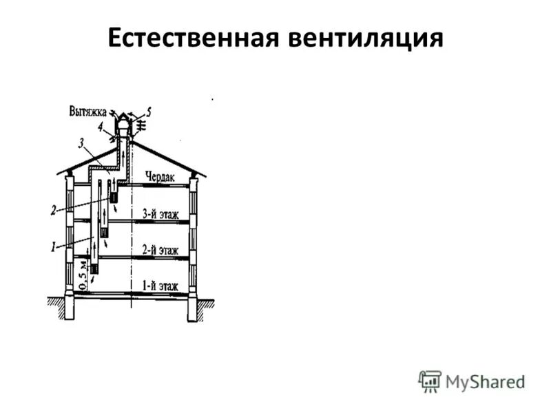 С естественным побуждением. Формула тяги естественной вентиляции. Схема естественной вентиляции. Усиление естественной вентиляции. Естественная вентиляция кратко.