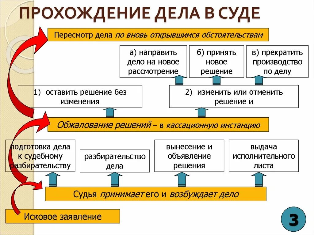 Схема обжалования судебных решений в уголовном процессе. Схема рассмотрения гражданского дела. Стадии прохождения дела в суде в гражданском процессе. Схема стадии прохождения дела в суде гражданского процесса. Порядок судебного заседания по гражданскому делу