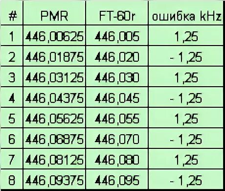 Частоты канала 8. Частоты для рации LPD PMR 16 каналов. Частоты LPD И PMR таблица. PMR диапазон 446 МГЦ. Таблица частот каналов PMR И LPD.