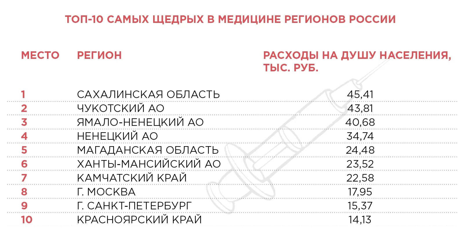 Рейтинг медицины по регионам. Расходы на медицину по регионам РФ. Какая медицина в России. Статистика регионов по медицине.