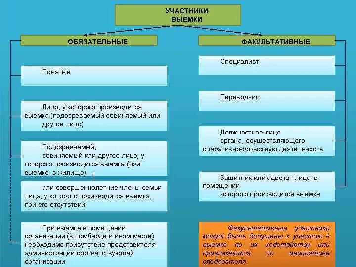 Обязательные и факультативные участники следственных действий. Участники выемки. Участники производства следственных действий. Обязательные участники при выемки.