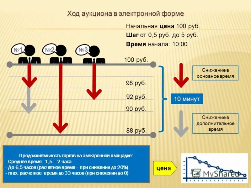 Время рублей. Шаг аукциона в электронной форме. Что такое шаг торгов на аукционе. Минимальный шаг на аукционе. Ход аукциона.