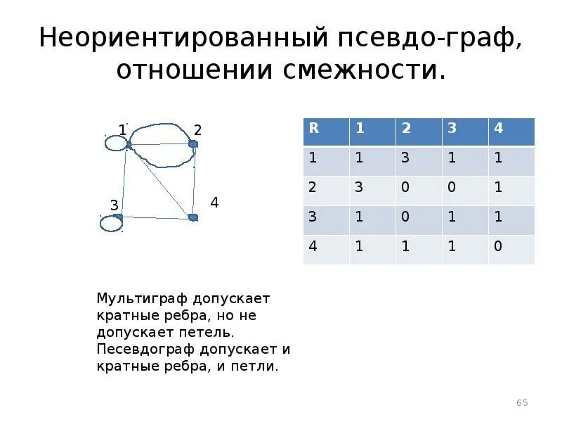 Количество строк в матрице смежности графа. Матрица смежности ребер ориентированного графа. матрица смежности вершин графа. матрица смежности нагруженного графа. степени матрицы смежности орграфа.