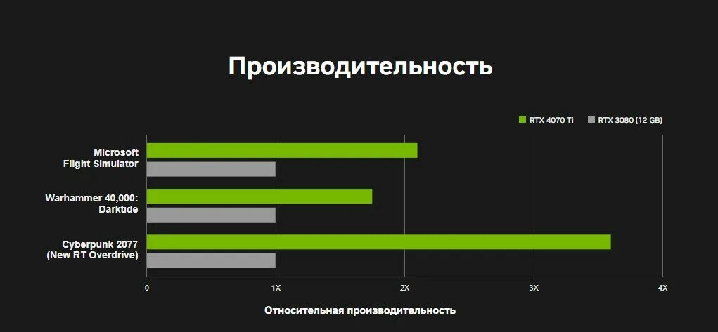 Лучшие rtx 4070 ti. Видеокарта RTX 4070 ti. RTX 4070 ti. 4090 Vs 3090ti. NVIDIA 4070.