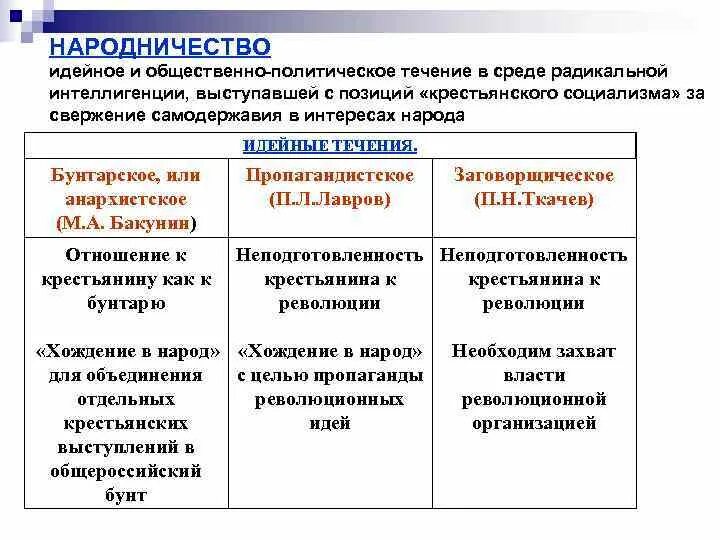 Народничество. Идейные течения народничества. Народничество в России. Народничество кратко. Представители церковно политического течения в россии