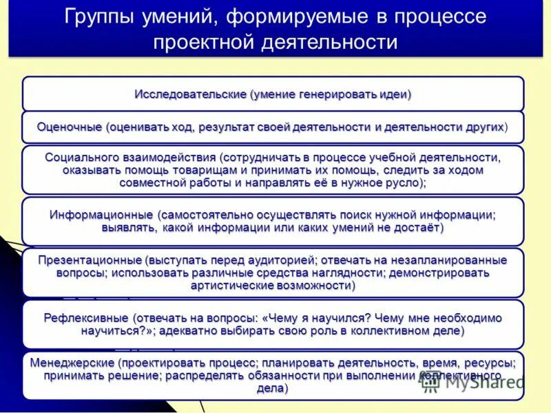 Группа навыков взаимодействие. Способности формируются в процессе деятельности. Какие навыки формирует проектная деятельность. Умения и навыки формирующиеся в процессе проектной деятельности. Умения и навыки в проектной деятельности.