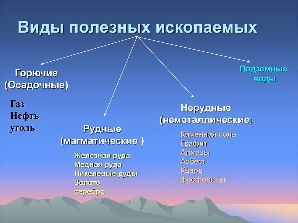 Полезные ископаемые. Виды полезных ископаем. Виды полезных ископаемых. Полезные ископаемые виды. На сколько горючих групп