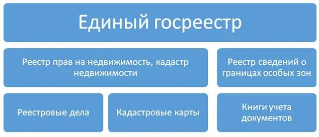 Единый реестр объектов собственности. Единый государственный реестр недвижимости состоит из. из чего состоит егрн. состав единого государственного реестра недвижимости. структура егрн.