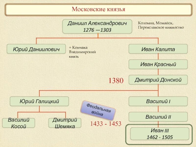 Династия московских князей от Даниила Александровича до Ивана 3. Схема правления московских князей. Древо московских князей от Даниила Александровича до Ивана Грозного. Московская Русь князья таблица.