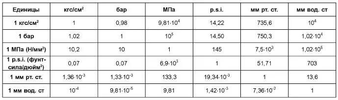 Перевод давления из кгс см2. Атм бар кгс/см2. Бар в кгс/см2. Единицы измерения давления кгс/см2. Давление 1 бар перевести в кгс/см2.