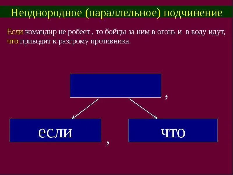 Неоднородное спп. Неоднородное параллельное подчинение. СПП С неоднородным параллельным подчинением. Параллельное однородное подчинение. Неоднородное подчинение придаточных.