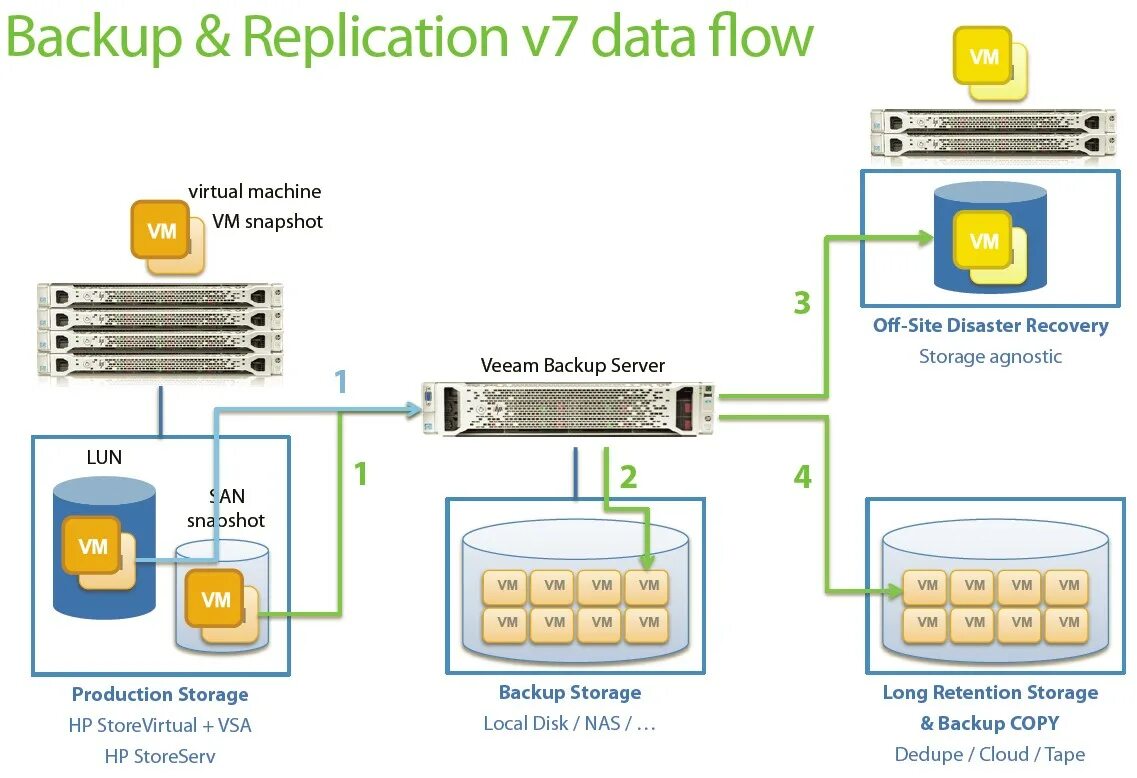 Vm backup. Резервное копирование veeam backup. veeam копирование бэкапов. репликация veeam backup replication. резервное копирование виртуальных машин.