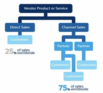 Channel sales