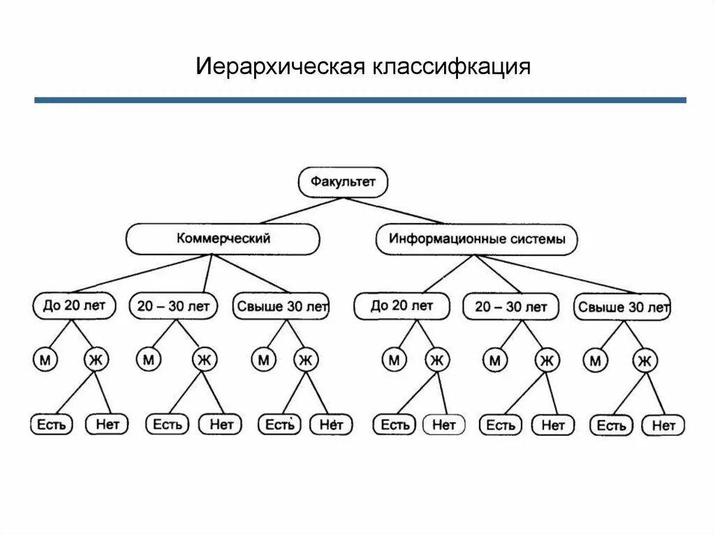 Использование иерархий