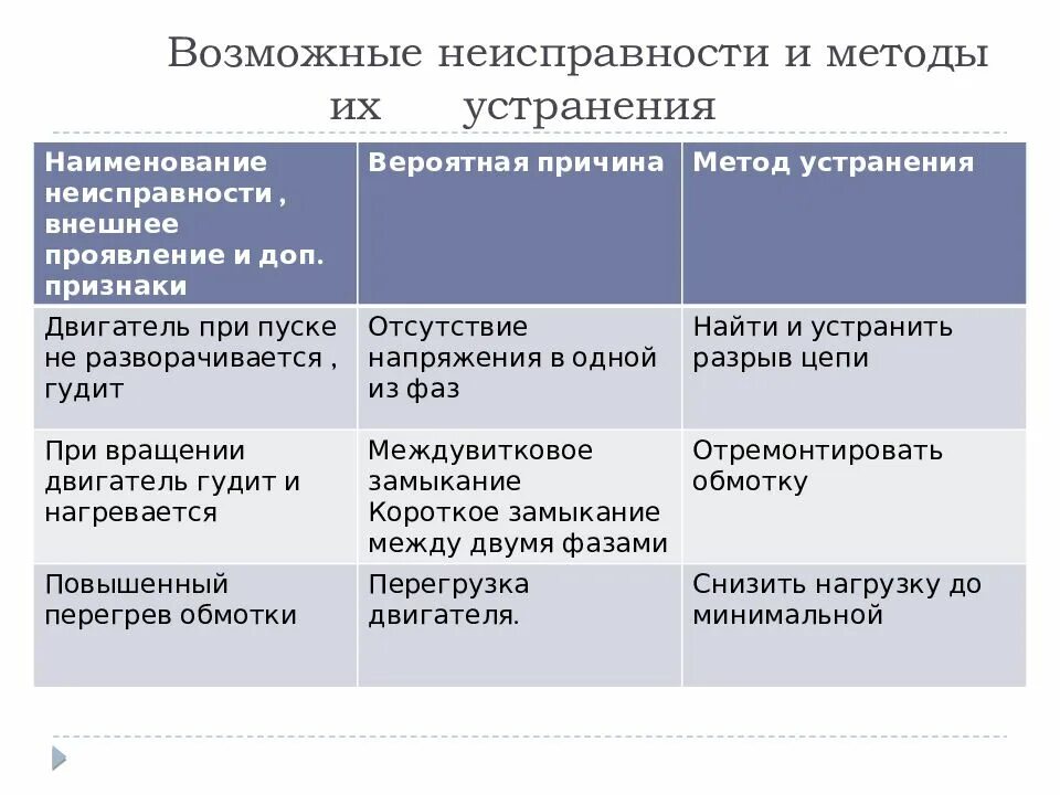 Неисправности магнитного пускателя и способы устранения. Неисправности магнитных пускателей и способы их устранения. Пускатель электромагнитный неисправности. Неисправности магнитного пускателя. Неисправности контактора