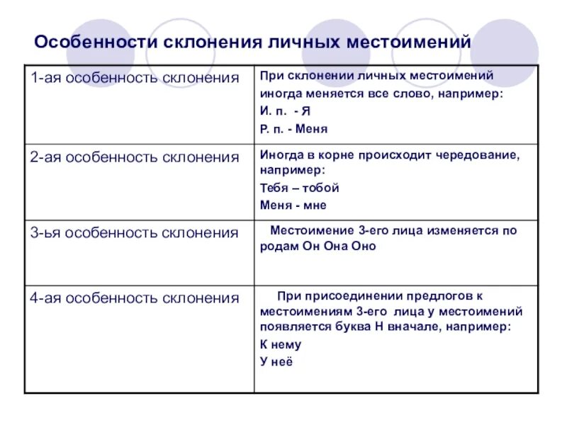 Урок практикум местоимение 6 класс. Особенности склонения личных местоимений. Личные местоимения особенности. Особенности личных местоимений. Характеристика местоимения.