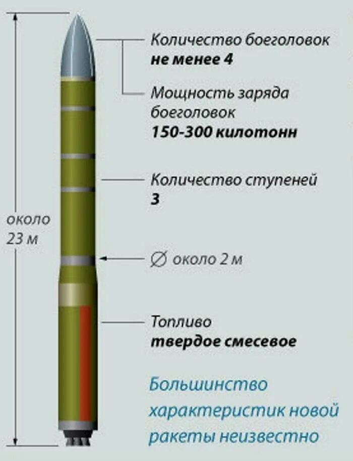 Ракетные комплексы РС-24 "Ярс".. Ракета РС 26 «рубеж» («Авангард»). Ракета Сармат характеристики. Баллистическая ракета Сармат характеристики. Комплекс сармат характеристики радиус поражения