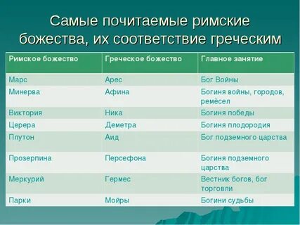 Боги древнего рима 5 класс таблица