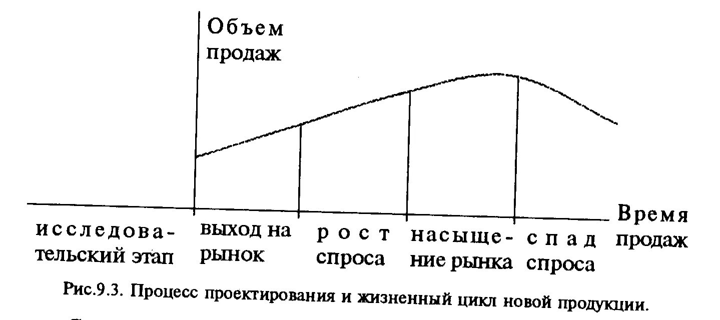 Теория гравитосфер. Теория жизненного цикла продукта. Фазы рынка. Теория жизненного цикла товара основатели. Перемена жизненного курса.