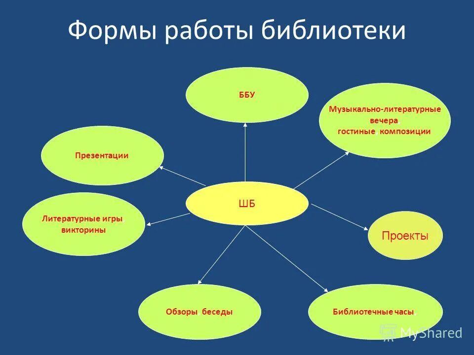 Виды массовой работы в школьной библиотеке. Формы работы список. Схема работы библиотеки. Формы поведения мероприятия. Клубы и кружки по интересам в библиотеке.