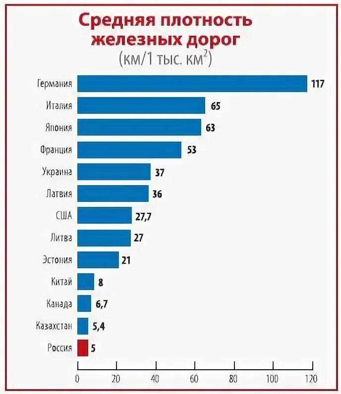 Плотность дорог россии. Плотность железных дорог по странам. Плотность железных дорог. Плотность железнодорожных путей. Средняя плотность железных дорог.