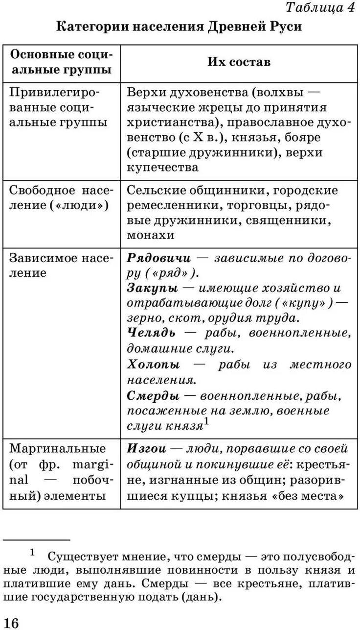 Картинки ЗАПОЛНИТЕ ТАБЛИЦУ ОСНОВНЫЕ СЛОИ НАСЕЛЕНИЯ ДРЕВНЕЙ РУСИ