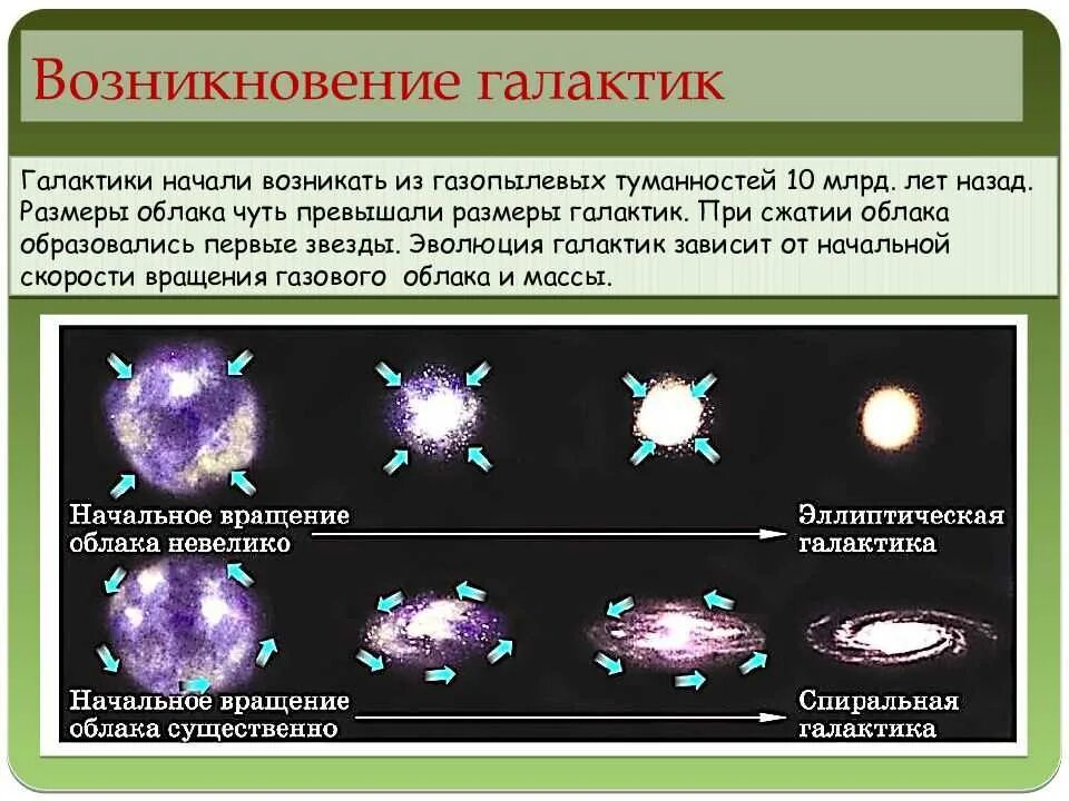 Галактика «Млечный путь» - происхождение. Эволюция звезд.. Возникновение и Эволюция галактик. Происхождение галактик и звезд. Этапы возникновения галактик. Галактика другими словами