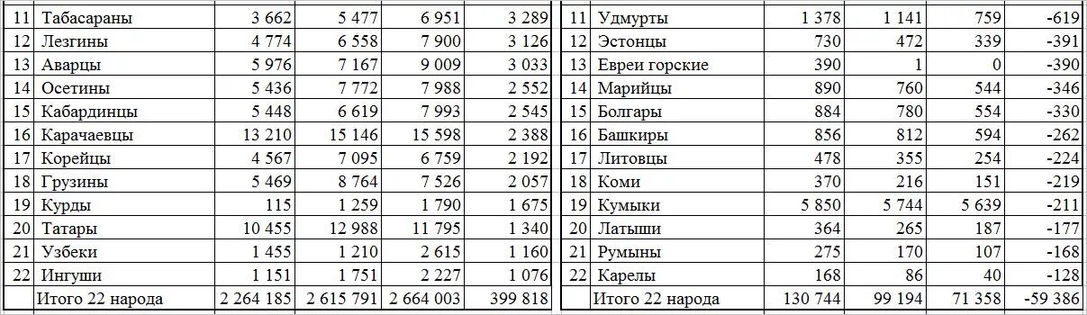 Кисловодск население национальный состав. Численность населения Северного Кавказа. Национальный состав Дагестана 2021. Goroda severnogo Kavkaza go chislennosti naselenia. Как изменилась численность и состав населения кубани