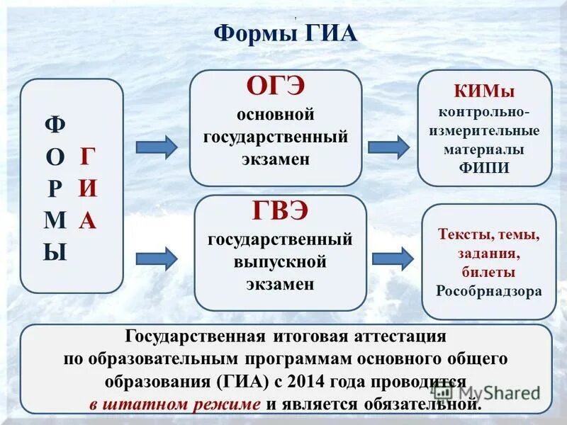 государственная итоговая аттестация огэ. структура гиа. формы проведения гиа 11. егэ логотип. государственная итоговая аттестация огэ.