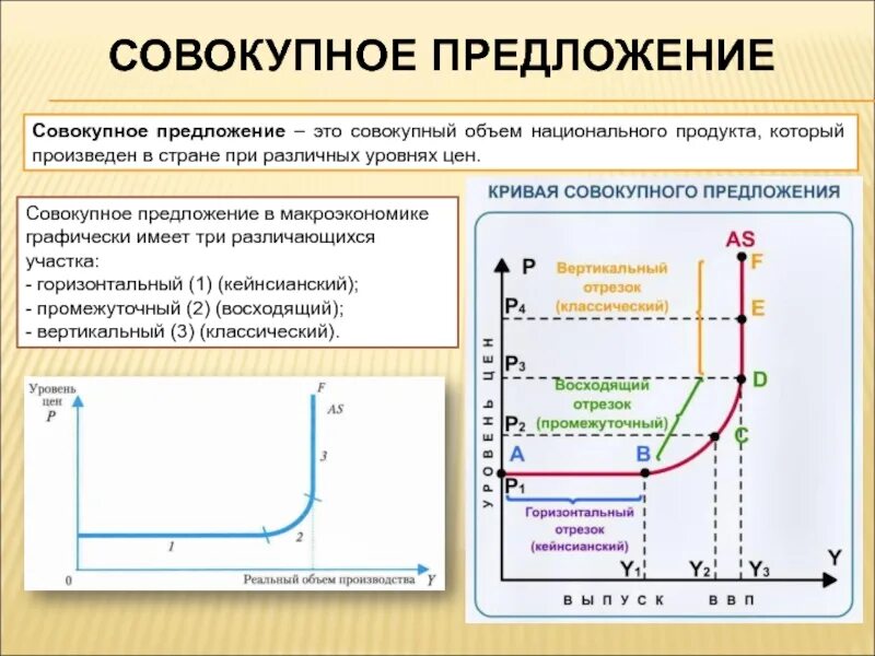 Отрезок на кривой совокупного предложения является. Структура совокупного предложения. промежуточный отрезок на кривой совокупного предложения. совокупное предложение в макроэкономике это. совокупное предложение формула.