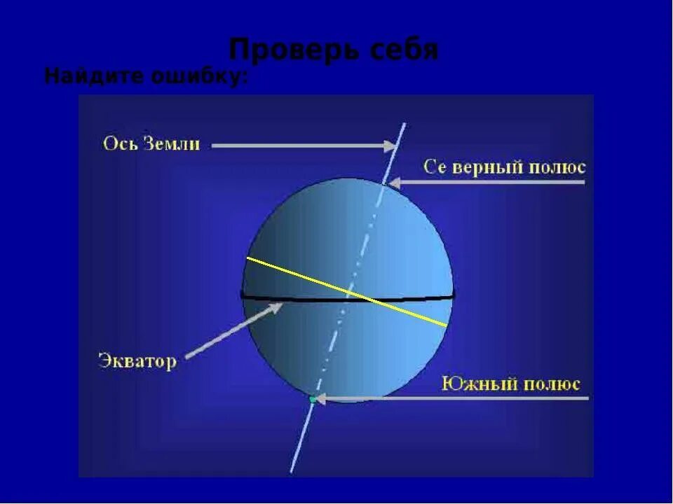 Ось земли. Ось вращения земли. Ось. Расположение земной оси. Ось наклона планеты земля