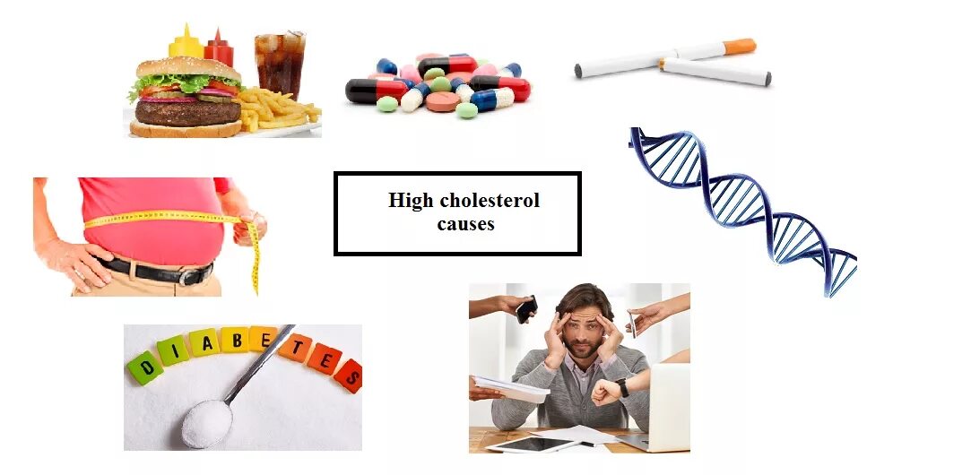 Hit causes. Causes of High cholesterol. Холестерин рисунок. Внешние признаки повышенного холестерина. Causes of High.