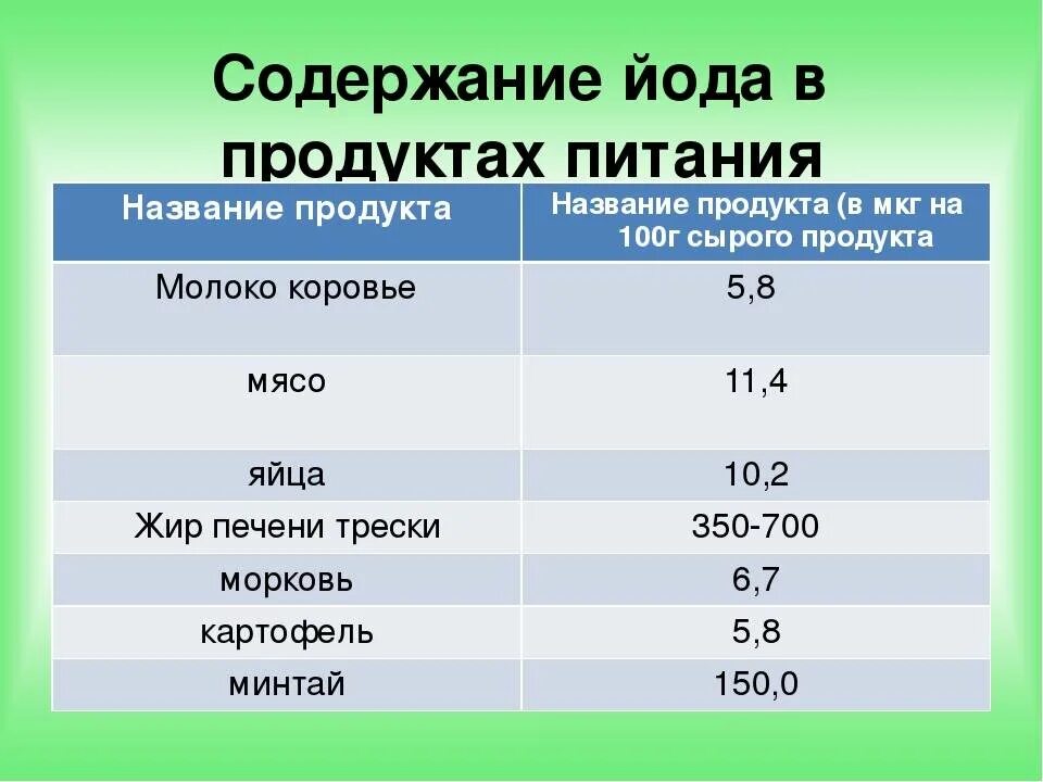 Сколько грамм йода. Содержание йода в продуктах. Содержание йода в продуктах таблица. Какие продукты содержат йо. Йод в пищевых продуктах.