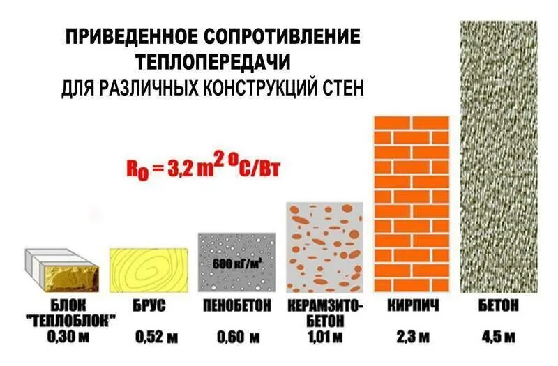 Влажность строительного материала