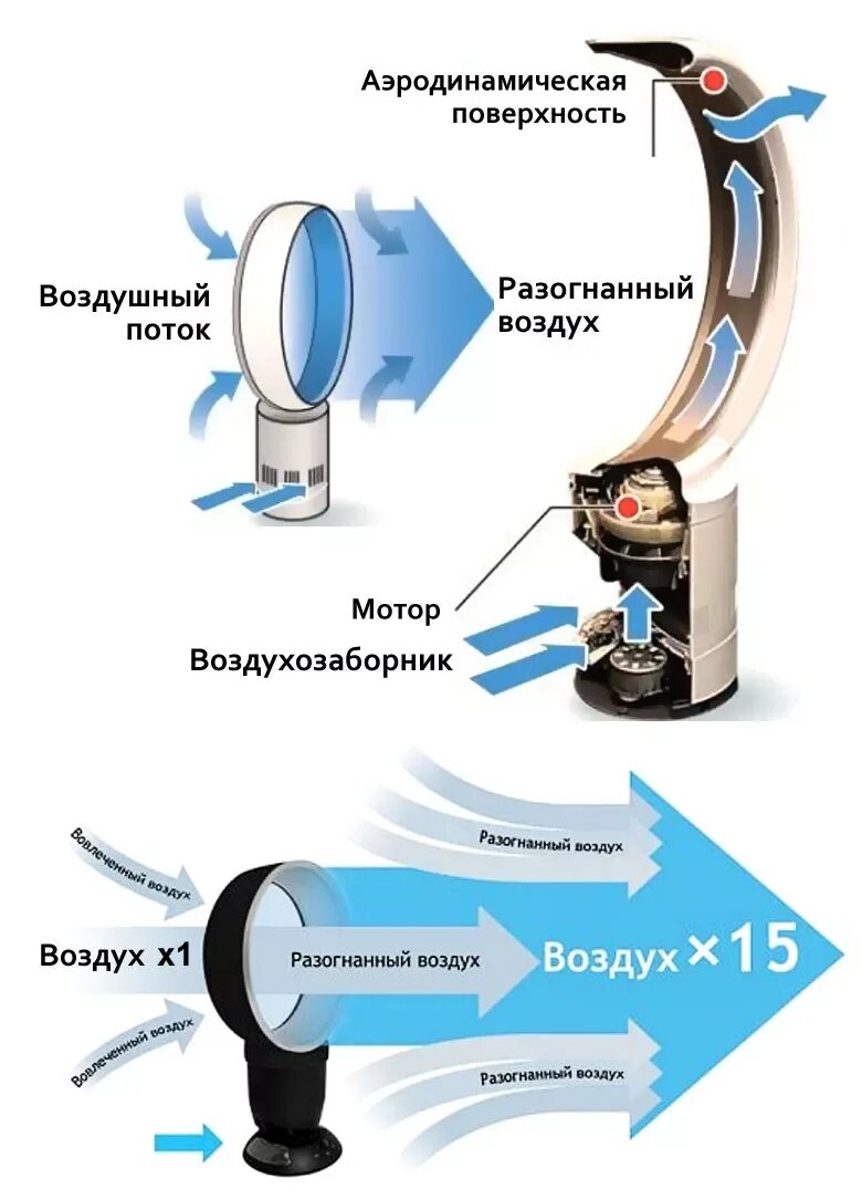 Вентилятор Дайсона конструкция. Схема потока воздуха безлопастного вентилятора. Кольцевой вентилятор принцип действия. Чертёж схема безлопастные вентиляторы.