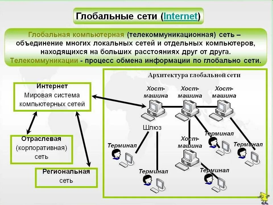 Компании обеспечивающие связь. Компьютерные сети. Виды глобальных компьютерных сетей. Типы сети интернет Глобальная. Глобальная сеть схема соединения.