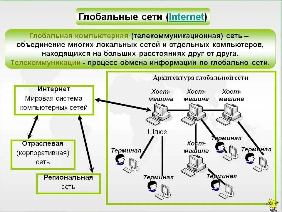 Глобальной сетью является. Компьютерные сети. виды глобальных компьютерных сетей. типы сети интернет глобальная. схема соединения глобальной сети.