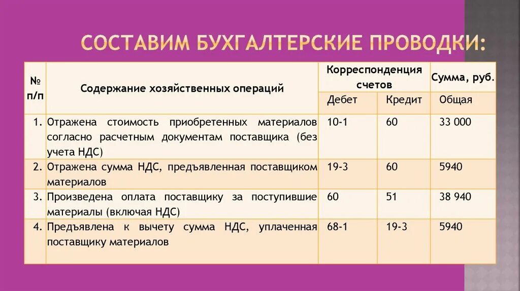 Списаны потери от брака бух проводка. Типовые проводки по бухгалтерскому учету таблица. Списывается фактическая производственная себестоимость. Проводка в бухгалтерском учете реализации готовой продукции. Как выглядят проводки в бухгалтерии.