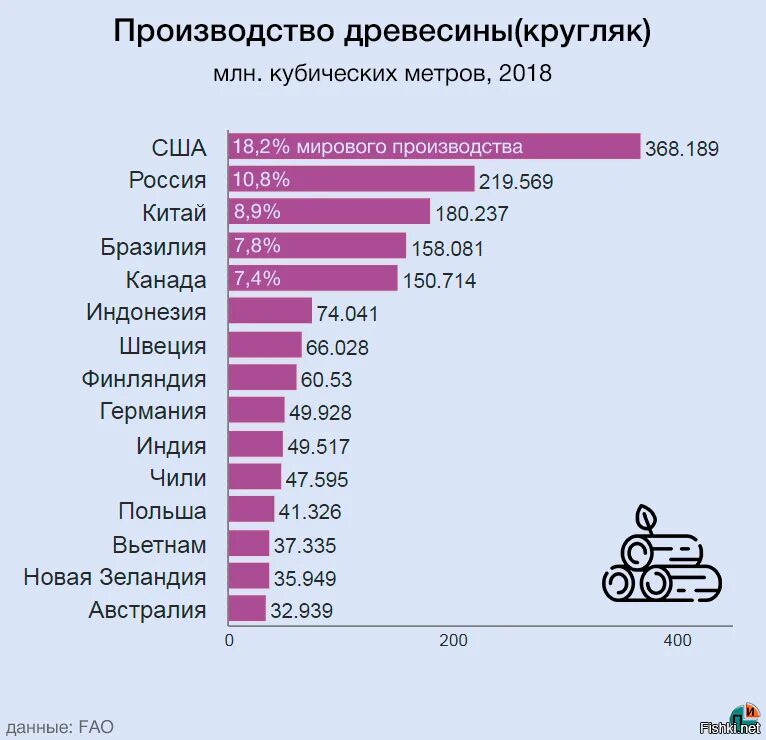 Крупное производство продукции в россии. Экспорт леса в мире по странам. Лидеры по экспорту леса в мире. Лидеры по экспорту древесины в мире. Экспорт древесины по странам.