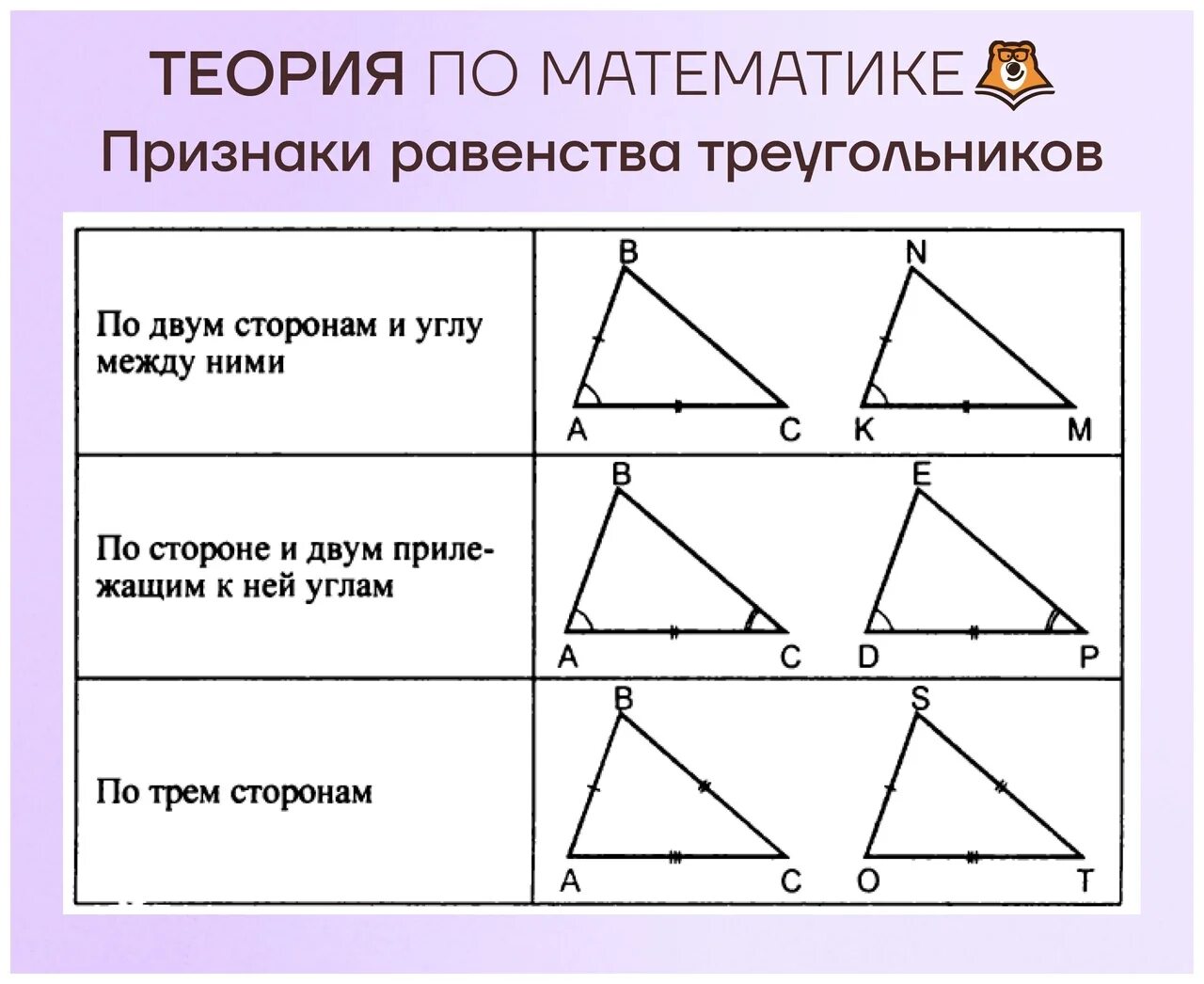 Таблица 9.3 второй и третий признаки. Три признака равенства треугольников 7 класс кратко. Три признака равенства треугольников 7 класс с доказательством. Признаки равенства треугольников 7 класс геометрия теорема. Три признака равенства в геометрии 7 класс.