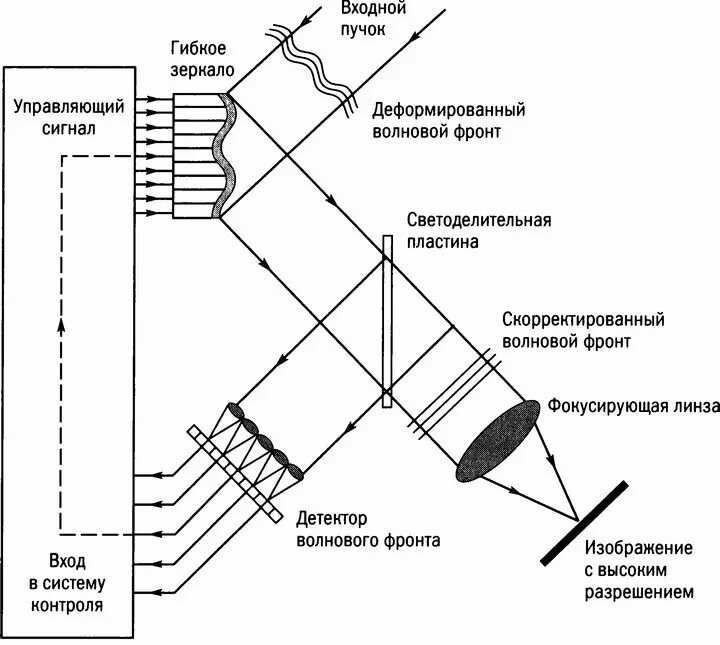 принципы системы адаптивной оптики телескопа. система адаптивной оптики. принципы на которых базируется система адаптивной оптики. искусственная звезда адаптивная оптика. система адаптивной оптики.