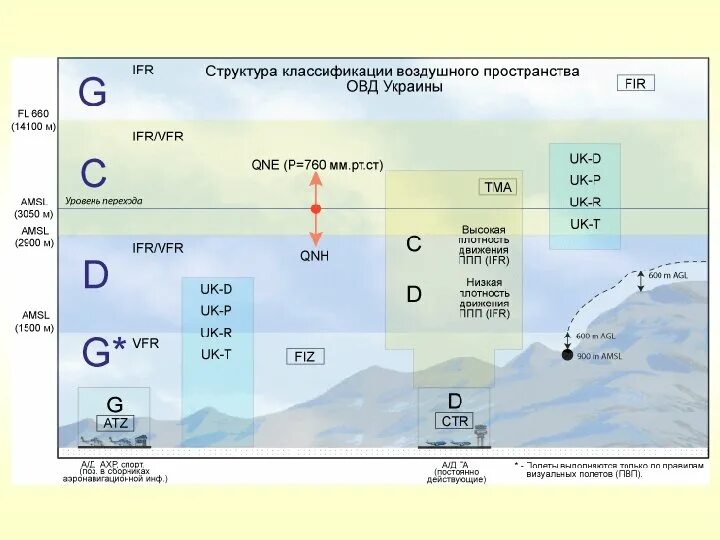 Что значит закрыть воздушное пространство. Классификация воздушного пространства РФ. Структура воздушного пространства РФ. Структура и классификация воздушного пространства РФ. Классификация воздушного пространства РФ класс g.