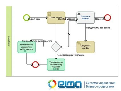 Процесс увольнения